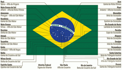 estrelas-da-bandeira-do-brasil
